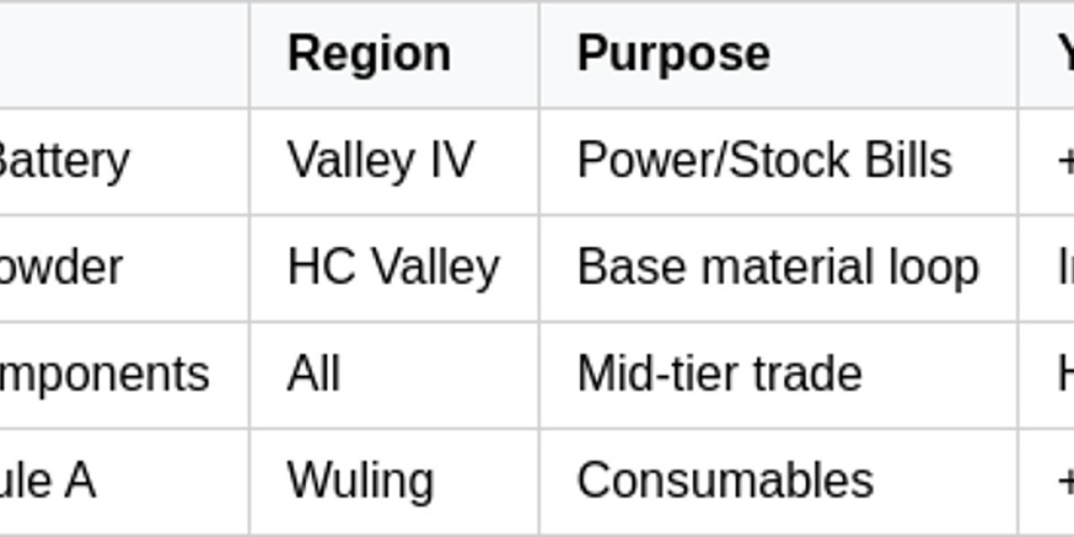 Arknights: Endfield Credit Farming Guide – 2026 Tips