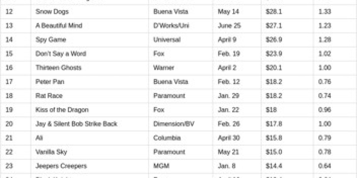 Top DVD Sellers: Captivating Audiences in 2002