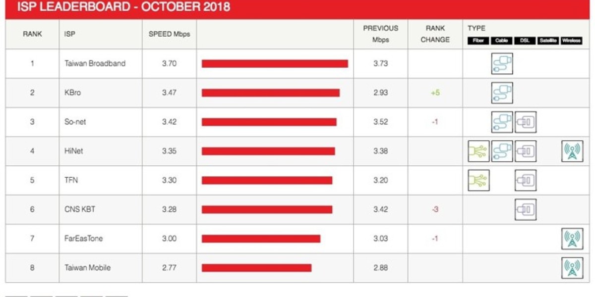 Netflix ISP Speed Index: October Trends & Analysis